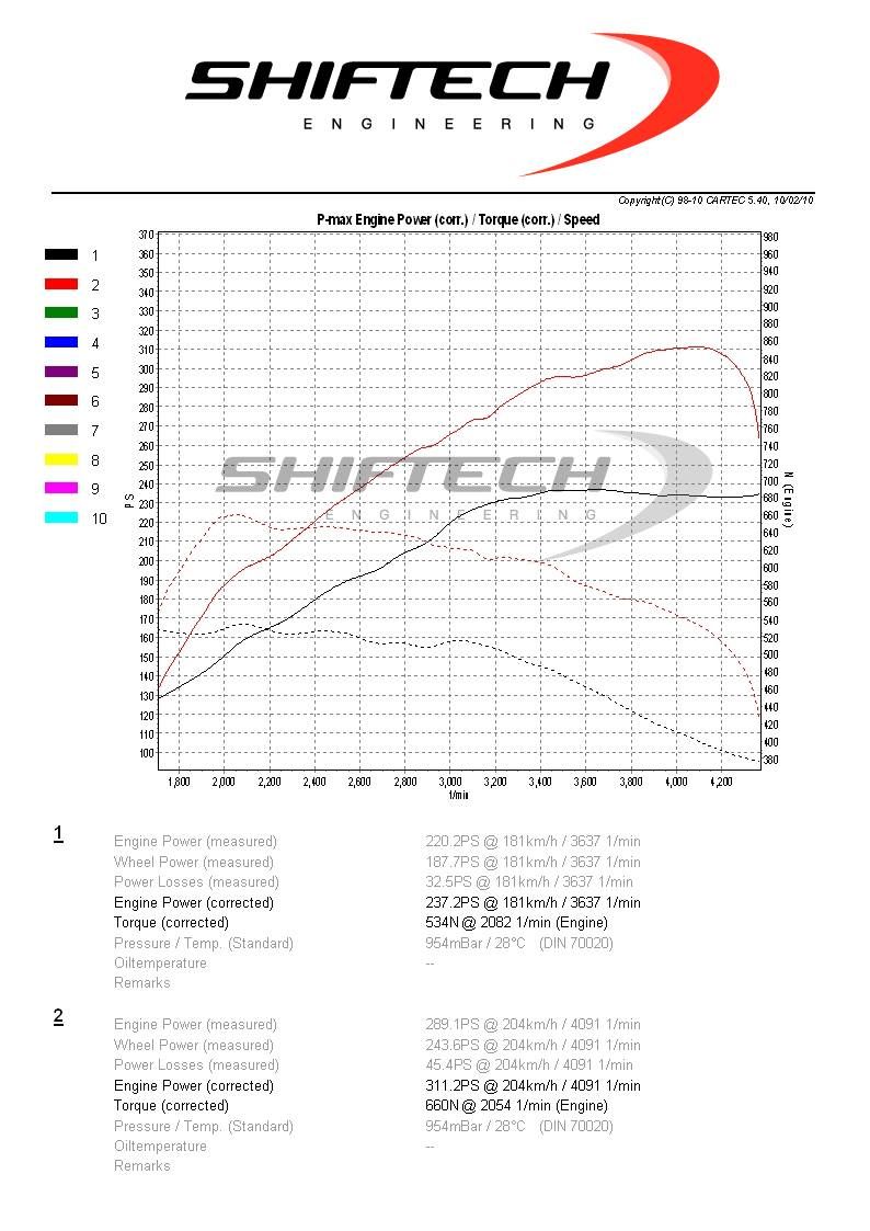 AUDI A5 3.0 TDI mit 311PS &#038; 660NM by Shiftech Lyon