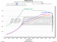 462PS & 528Nm in the VW Golf 5 ED30 2.0 TFSI by JENngineering