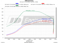 286PS &#038; 413NM im VW Golf 4 1.8T by JD Engineering
