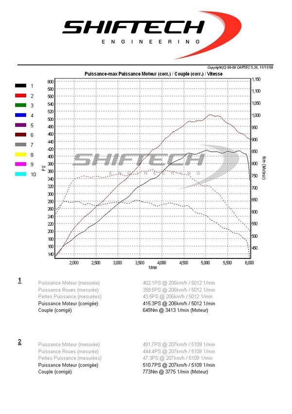 510PS &#038; 773NM im Shiftech Mercedes CLS 500