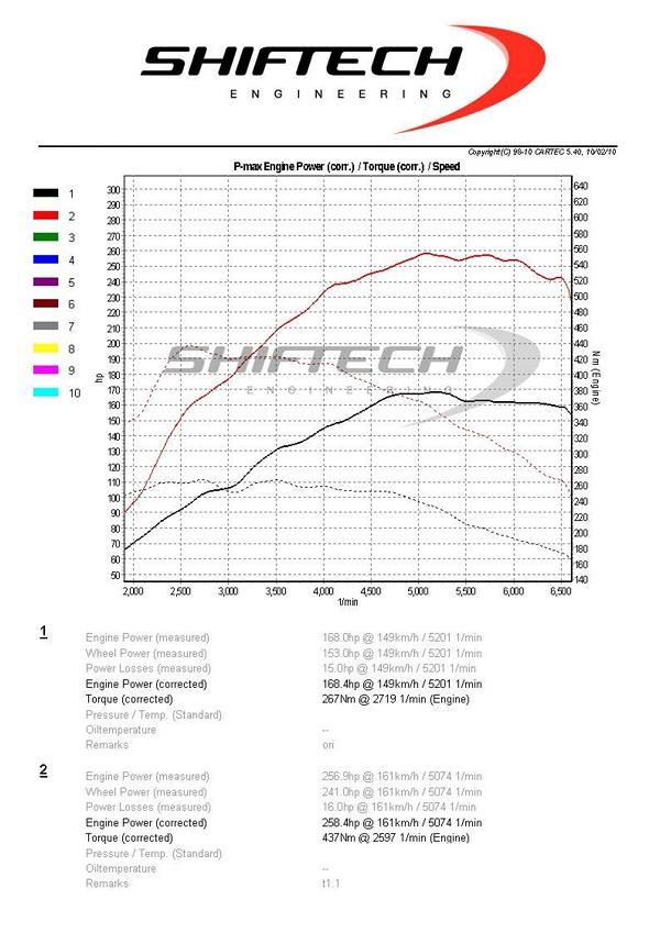 BMW 420i F32 con 256PS e 437NM di Shiftech Engineering