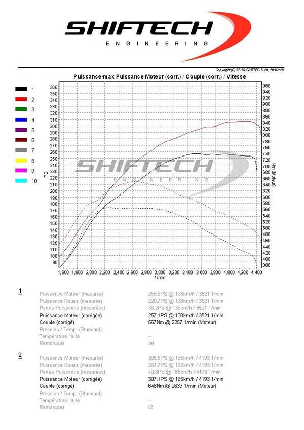 307PS & 648NM dans l'actuel Shiftech Audi A8 3.0 TDI