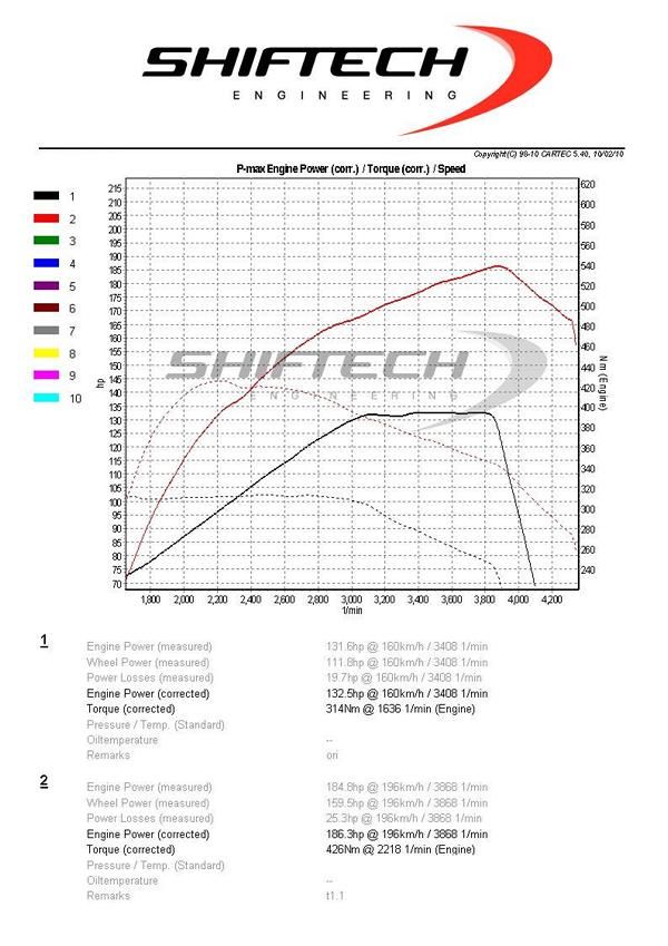 186PS in the new Audi A4 B9 2.0 TDI CR from Shiftech