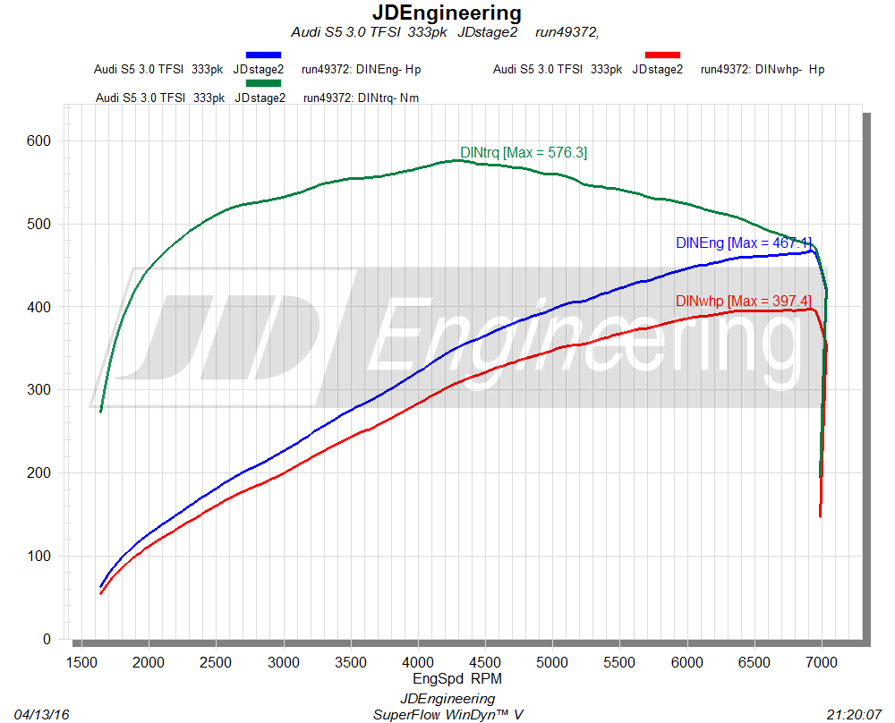 467PS & 576NM in JD Engineering Audi A5 S5 Convertible