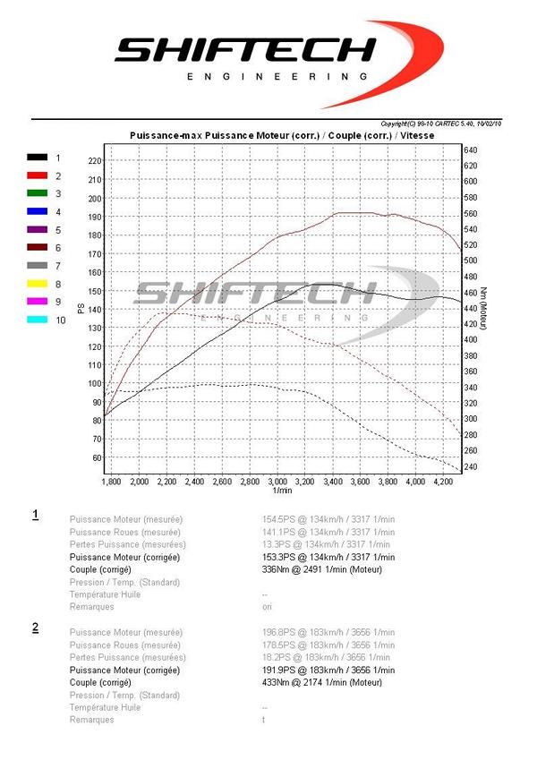 A6 2.0 TDI CR Audi avec 192PS & 433NM de ShifTech Engineering