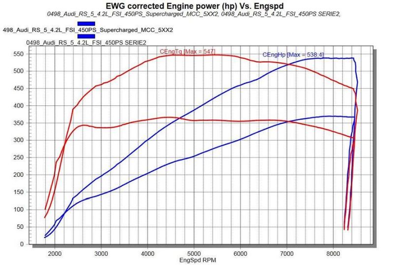 Kompressor-Power mc580 Mcchip-DKR Audi RS5 Tuning 3