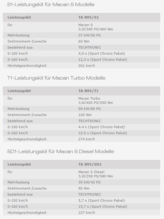 Plus de pression - Les kits techniques TECHART pour Porsche Macan et Cayenne