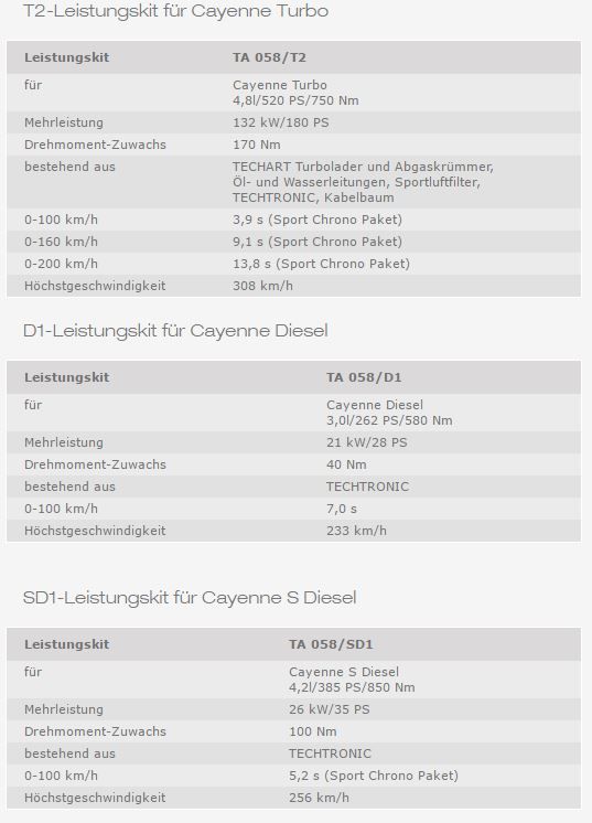 Mehr Druck &#8211; TECHART Powerkits für Porsche Macan und Cayenne