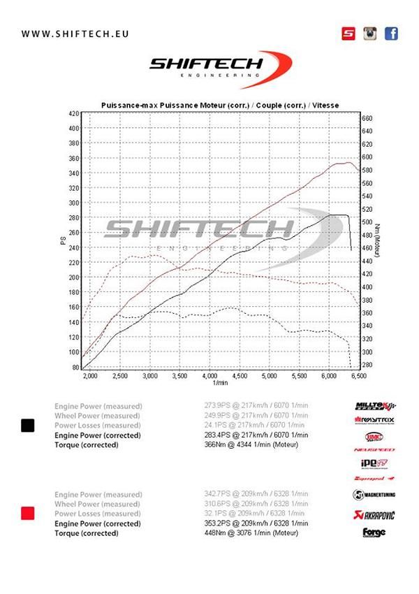 Skoda Superb Chiptuning 1 Skoda Superb 2.0 TSI mit 353PS & 448NM by ShifTech Engineering
