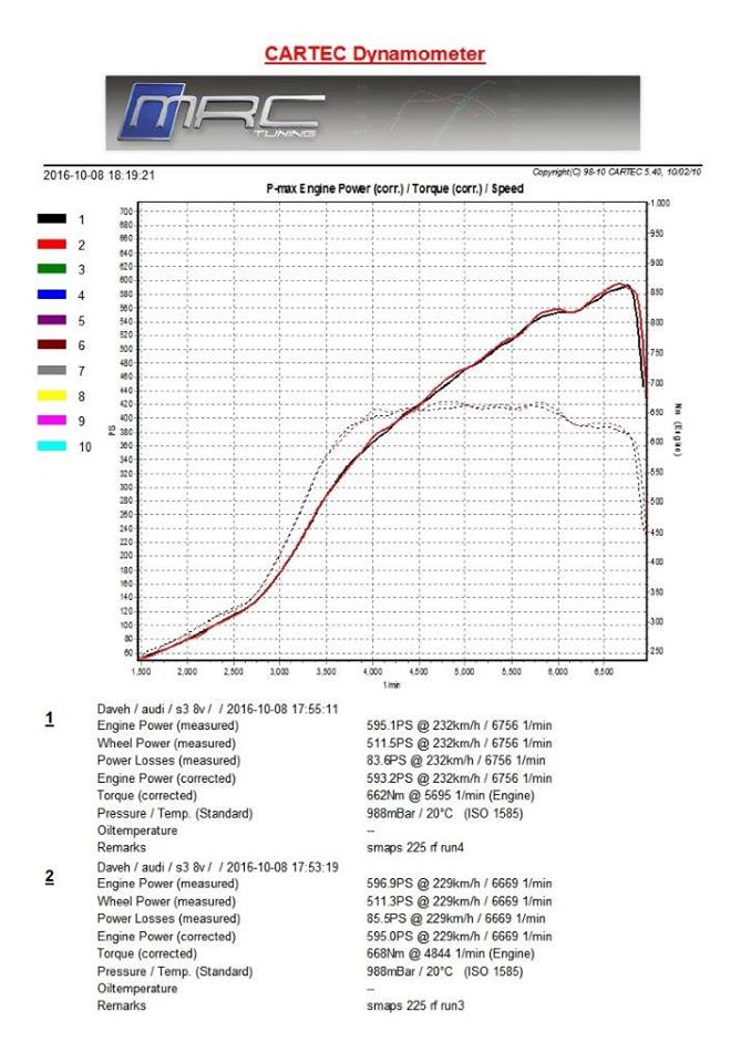 Najlepsza wartość - MRC Tuning Audi S3 8V z 595PS i 668NM