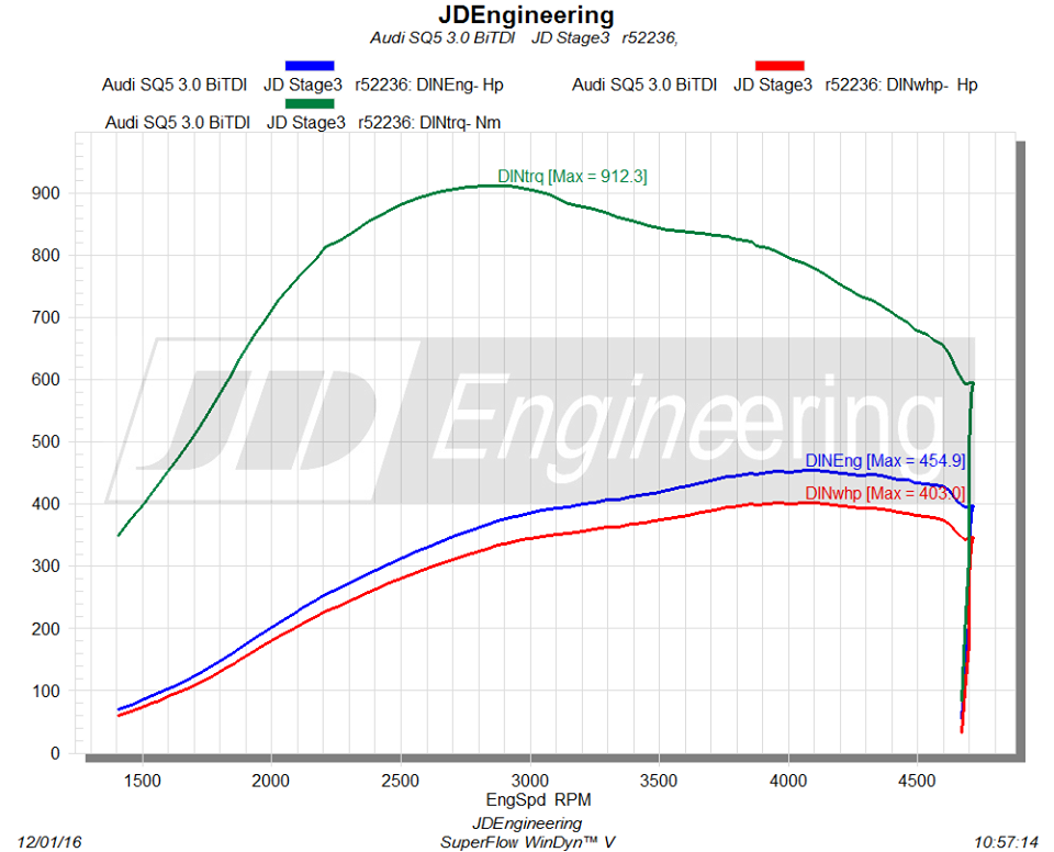 JD Audi SQ5 3.0TDI Bi Turbo Chiptuning 1 Fast 1.000NM Drehmoment im JD Audi SQ5 3.0TDI Bi Turbo
