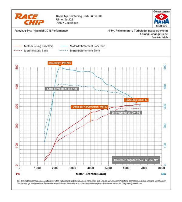 RaceChip Hyundai I30 N Performance Tuning 4