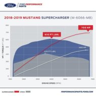 Kompressor Kit 2019 2018 Ford Mustang GT Eaton 7 190x190