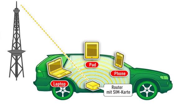 WLAN Auto nachrüsten LTE Router WiFi 2 Vernetzt auch unterwegs   WLAN im Auto nachrüsten!