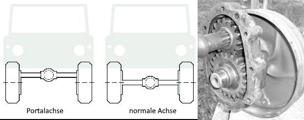 More ground clearance required, a portal axle makes it possible!
