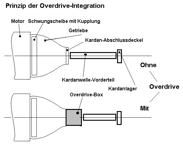 Overdrivegetriebe Schongang Schnellgetriebe nachruesten 2 Overdrive Funktion nachrüsten beim Oldtimer möglich?