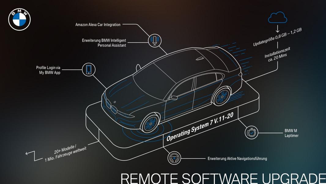 Remote Software Upgrade Remote Software Upgrade für +1 Mio BMW Fahrzeuge!
