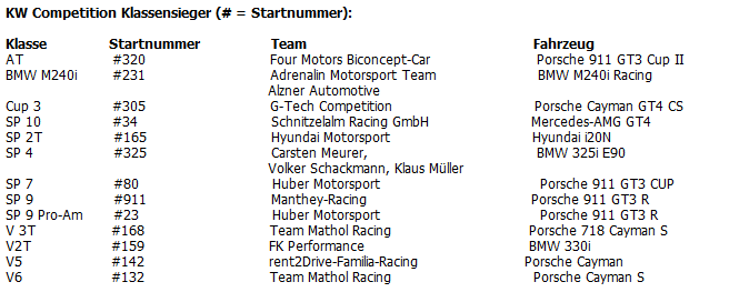 KW Competition Klassensieger Startnummer Manthey Racing gewinnt das ADAC TOTAL 24h Rennen Nürburgring 2021