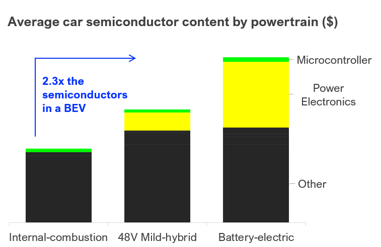 EV-Leistungselektronik: Angetriebene Halbleiternachfrage bei Chipknappheit