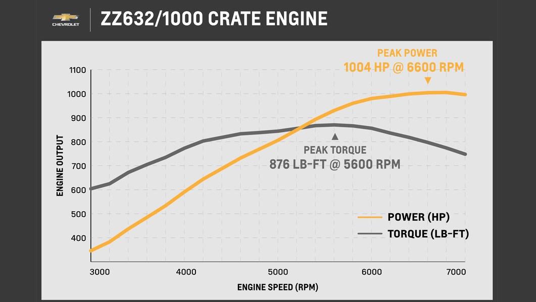 ZZ632 1000 Crate Engine Chevrolet Kistenmotor Tuning 5