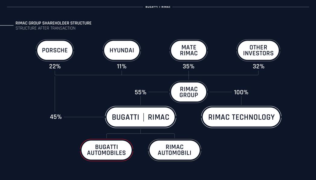 06 rimac group shareholder structure Bugatti Rimac: Start der Zusammenarbeit in neuem Unternehmen!