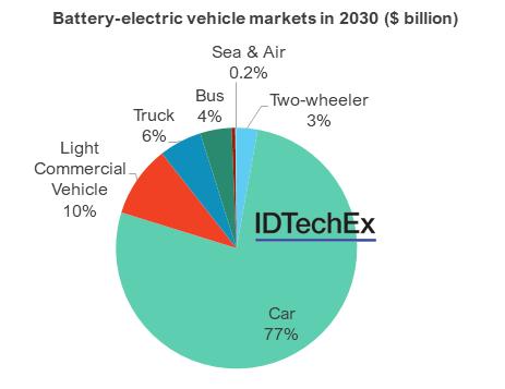 Le tendenze più importanti dei veicoli elettrici e della mobilità nel 2021 e a cosa fare attenzione nel 2022!