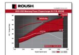 2023 Roush Performance Ford Mustang GT Mit 750 PS 2 155x109