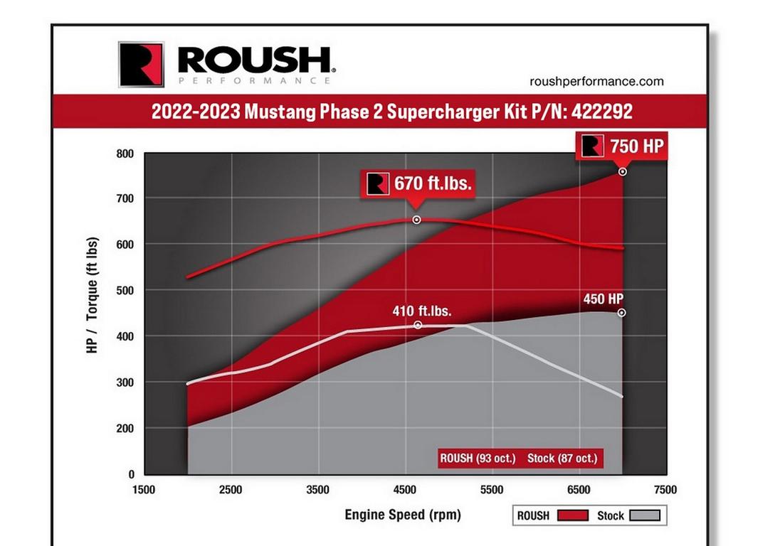 2023 Roush Performance Ford Mustang GT Mit 750 PS 2