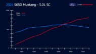 Ford Mustang 2024 : 800 ch grâce au kit Supercharger FP800S !